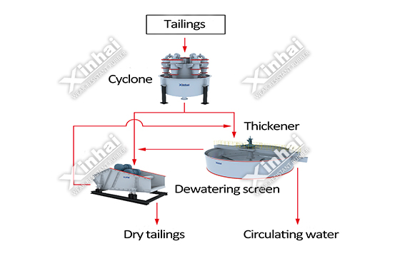 Two-stage concentration-dewatering Solution Pic Two-stage concentration-dewatering Solution Pic
